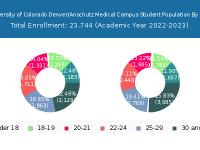 University of Colorado Denver/Anschutz Medical Campus 2023 Student Population Age Diversity Pie chart