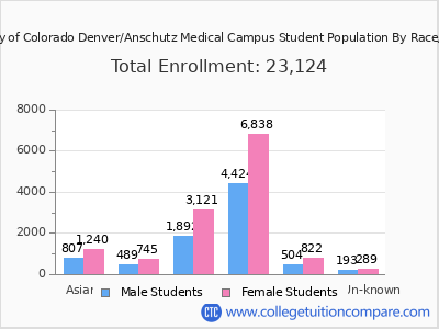 University of Colorado Denver/Anschutz Medical Campus 2025 Student Population by Gender and Race chart