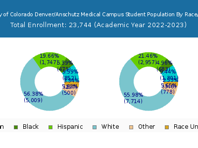 University of Colorado Denver/Anschutz Medical Campus 2023 Student Population by Gender and Race chart