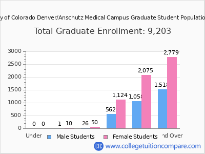 University of Colorado Denver/Anschutz Medical Campus 2025 Graduate Enrollment by Age chart