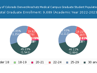 University of Colorado Denver/Anschutz Medical Campus 2023 Graduate Enrollment Age Diversity Pie chart