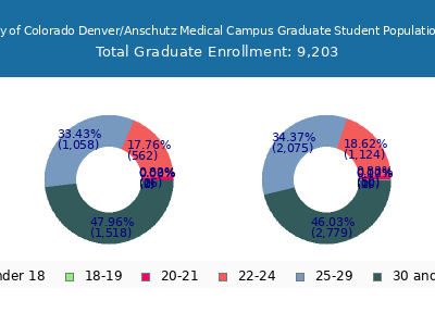 University of Colorado Denver/Anschutz Medical Campus 2025 Graduate Enrollment Age Diversity Pie chart