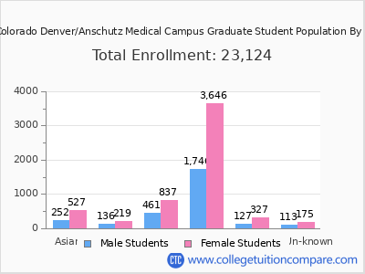 University of Colorado Denver/Anschutz Medical Campus 2025 Graduate Enrollment by Gender and Race chart