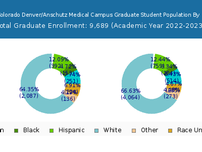 University of Colorado Denver/Anschutz Medical Campus 2023 Graduate Enrollment by Gender and Race chart