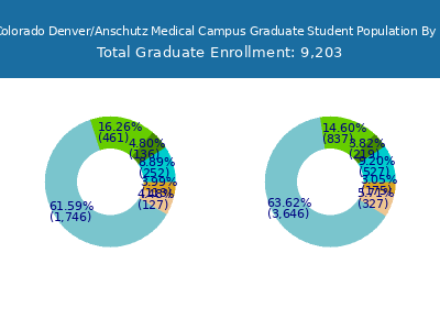 University of Colorado Denver/Anschutz Medical Campus 2025 Graduate Enrollment by Gender and Race chart