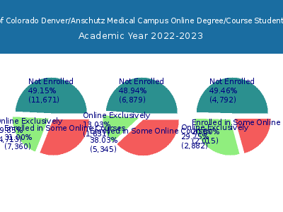 University of Colorado Denver/Anschutz Medical Campus 2023 Online Student Population chart