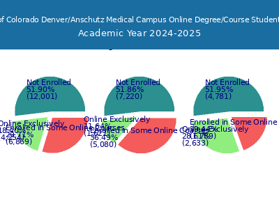University of Colorado Denver/Anschutz Medical Campus 2025 Online Student Population chart