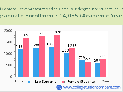 University of Colorado Denver/Anschutz Medical Campus 2023 Undergraduate Enrollment by Age chart