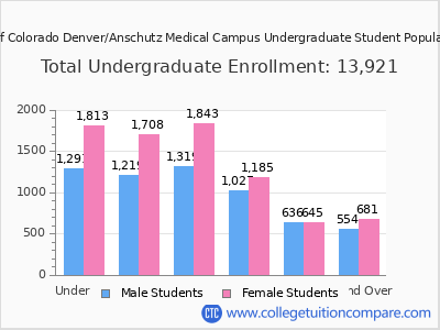 University of Colorado Denver/Anschutz Medical Campus 2025 Undergraduate Enrollment by Age chart