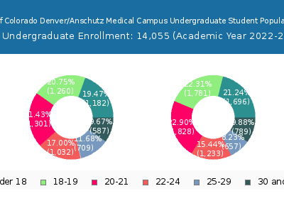 University of Colorado Denver/Anschutz Medical Campus 2023 Undergraduate Enrollment Age Diversity Pie chart