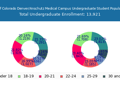 University of Colorado Denver/Anschutz Medical Campus 2025 Undergraduate Enrollment Age Diversity Pie chart