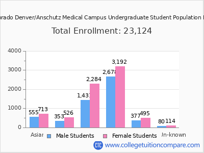 University of Colorado Denver/Anschutz Medical Campus 2025 Undergraduate Enrollment by Gender and Race chart