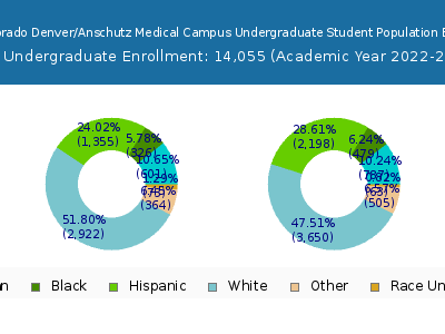University of Colorado Denver/Anschutz Medical Campus 2023 Undergraduate Enrollment by Gender and Race chart