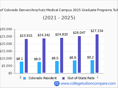 University of Colorado Denver/Anschutz Medical Campus 2025 graduate tuition chart