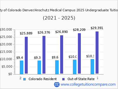 University of Colorado Denver/Anschutz Medical Campus 2025 undergraduate tuition chart