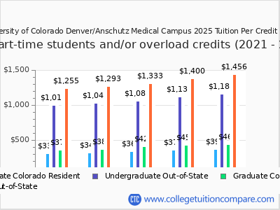 University of Colorado Denver/Anschutz Medical Campus 2025 cost per credit hour chart