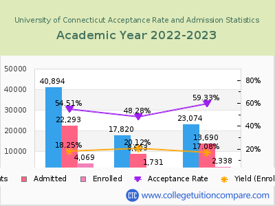 University of Connecticut 2023 Acceptance Rate By Gender chart