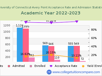 University of Connecticut-Avery Point 2023 Acceptance Rate By Gender chart