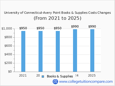 University of Connecticut-Avery Point 2025 books & supplies cost chart