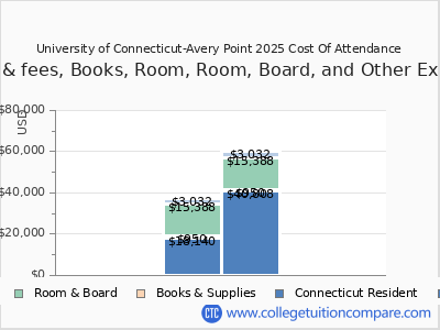 University of Connecticut-Avery Point 2025 COA (cost of attendance) chart