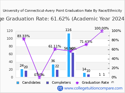 University of Connecticut-Avery Point graduation rate by race