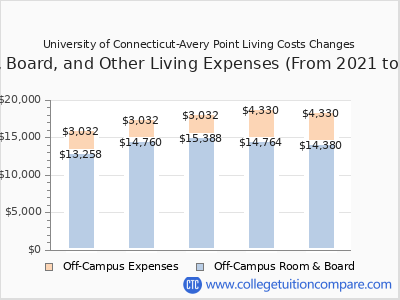 University of Connecticut-Avery Point 2025 room & board cost chart