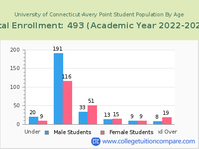 University of Connecticut-Avery Point 2023 Student Population by Age chart