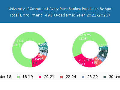 University of Connecticut-Avery Point 2023 Student Population Age Diversity Pie chart