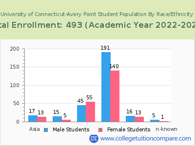University of Connecticut-Avery Point 2023 Student Population by Gender and Race chart