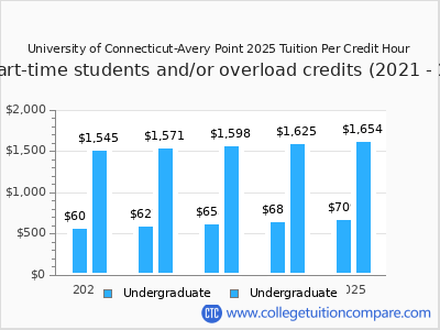 University of Connecticut-Avery Point 2025 cost per credit hour chart
