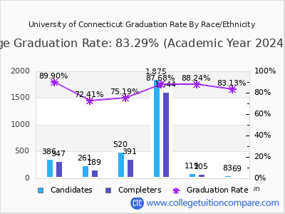 University of Connecticut graduation rate by race