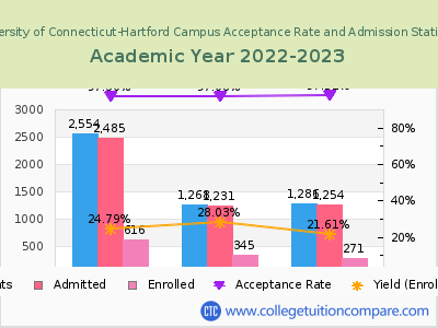 University of Connecticut-Hartford Campus 2023 Acceptance Rate By Gender chart