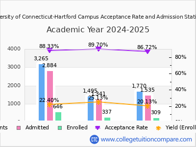 University of Connecticut-Hartford Campus 2025 Acceptance Rate By Gender chart