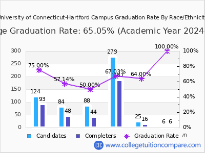 University of Connecticut-Hartford Campus graduation rate by race