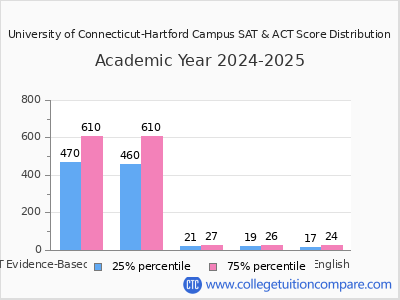 University of Connecticut-Hartford Campus 2025 SAT and ACT Score Chart