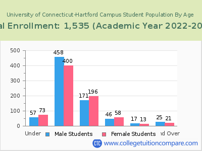University of Connecticut-Hartford Campus 2023 Student Population by Age chart