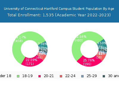 University of Connecticut-Hartford Campus 2023 Student Population Age Diversity Pie chart