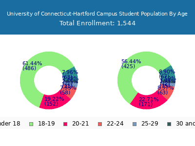 University of Connecticut-Hartford Campus 2025 Student Population Age Diversity Pie chart
