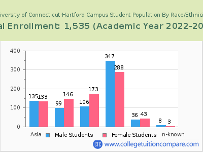 University of Connecticut-Hartford Campus 2023 Student Population by Gender and Race chart