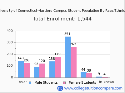 University of Connecticut-Hartford Campus 2025 Student Population by Gender and Race chart