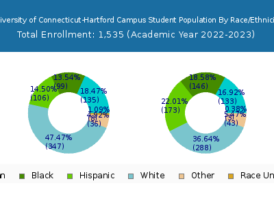 University of Connecticut-Hartford Campus 2023 Student Population by Gender and Race chart