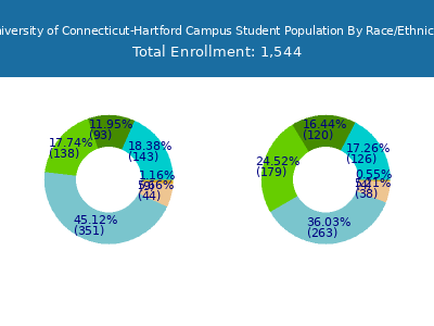 University of Connecticut-Hartford Campus 2025 Student Population by Gender and Race chart
