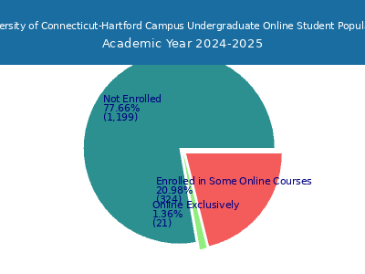 University of Connecticut-Hartford Campus 2025 Online Student Population chart