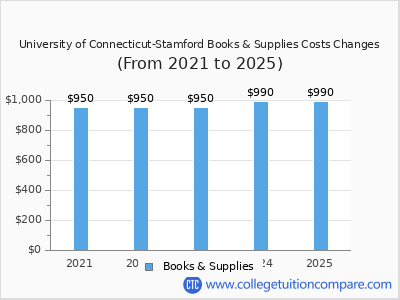 University of Connecticut-Stamford 2025 books & supplies cost chart