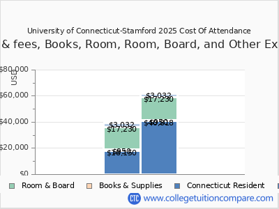 University of Connecticut-Stamford 2025 COA (cost of attendance) chart