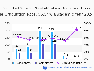 University of Connecticut-Stamford graduation rate by race