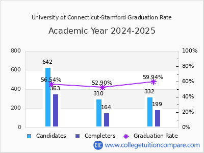 University of Connecticut-Stamford graduation rate by gender