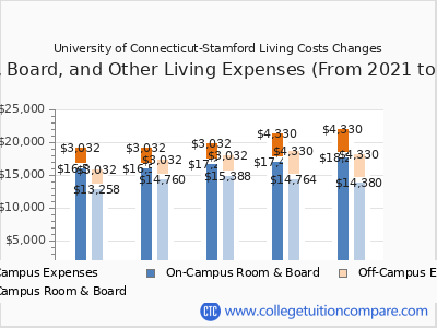 University of Connecticut-Stamford 2025 room & board cost chart