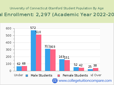 University of Connecticut-Stamford 2023 Student Population by Age chart
