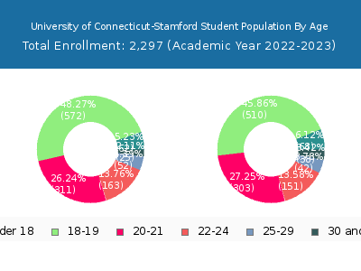 University of Connecticut-Stamford 2023 Student Population Age Diversity Pie chart